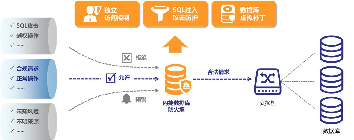 美国服务器数据库安全防火墙的功能
