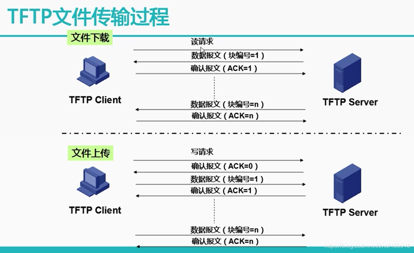 ftp或者tftp服务器软件_多通道协议相关的安全组配置方式是什么？