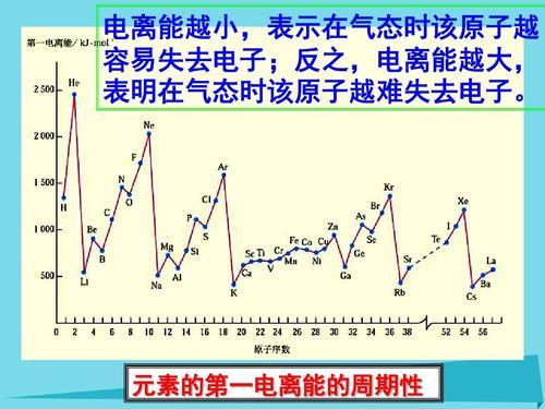 电离能是什么意思？