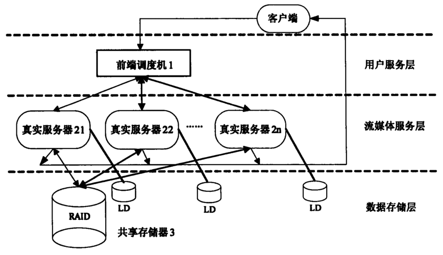 流媒体服务器如何实现负载均衡