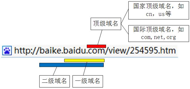 ftp服务器域名格式_域名格式与级别