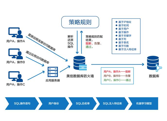 美国服务器数据库安全防火墙的功能