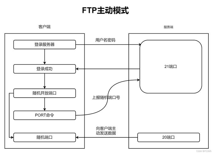 ftp服务器 原理_FTP