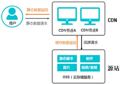 服务器本地cdn加速_CDN加速ECS资源