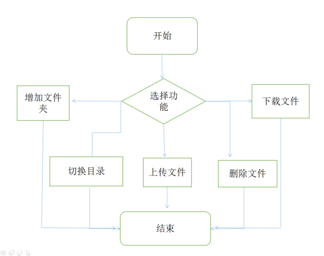 ftps搭建_搭建流程