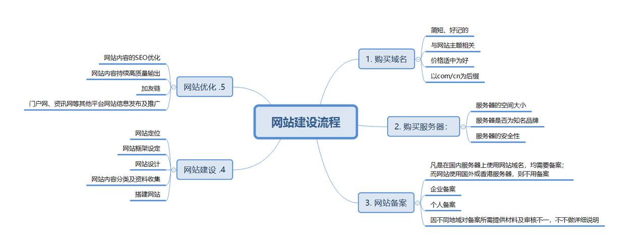 分析网站建设前期的seo准备工作_网站推广（SEO设置）