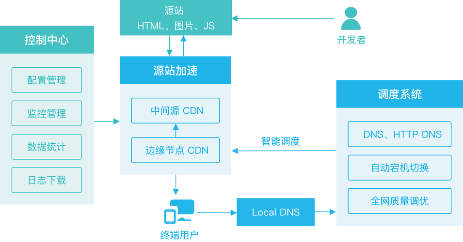 服务器怎么套cdn_内容分发网络 CDN