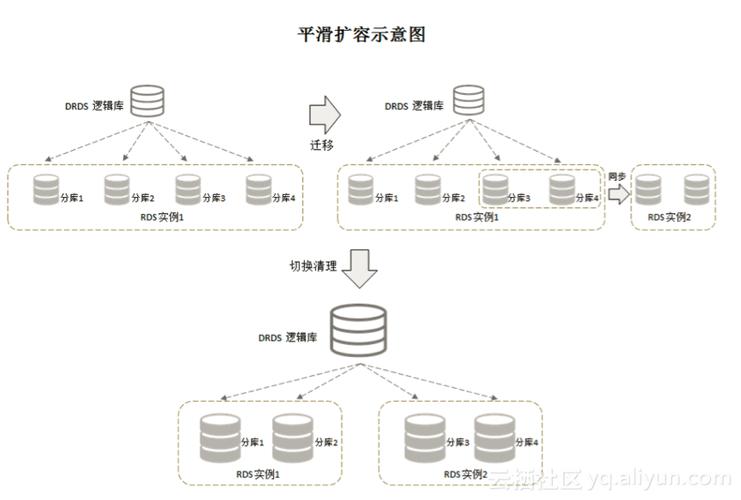 分布式数据库数据_分布式数据库中间件 DDM