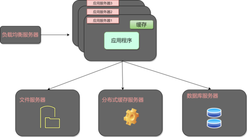 服务器集群的技术分类有哪些