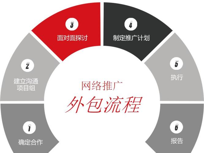 网络营销外包是什么意思？