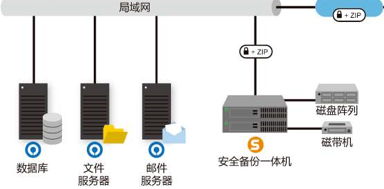 服务器中可以包含主机_包含应用系统的服务器是否可以备份？