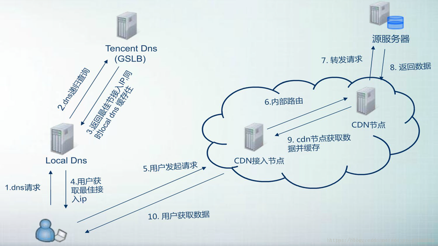 服务器cdn成本高么_查看CDN的成本分拆