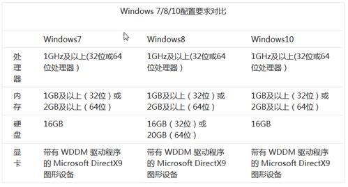 win7最低配置要求是什么