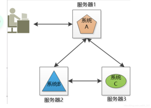 实现分布式主要的方式