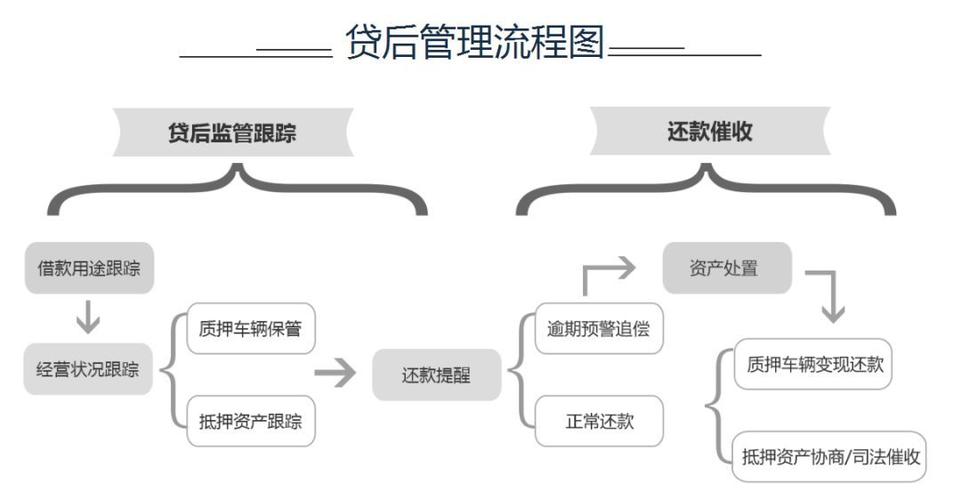 贷后管理是什么意思？