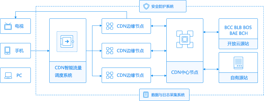 非标准端口对接cdn_内容分发网络 CDN